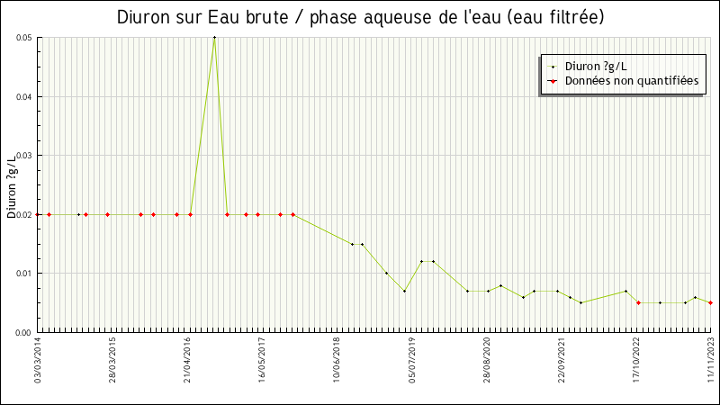 Données statistiques