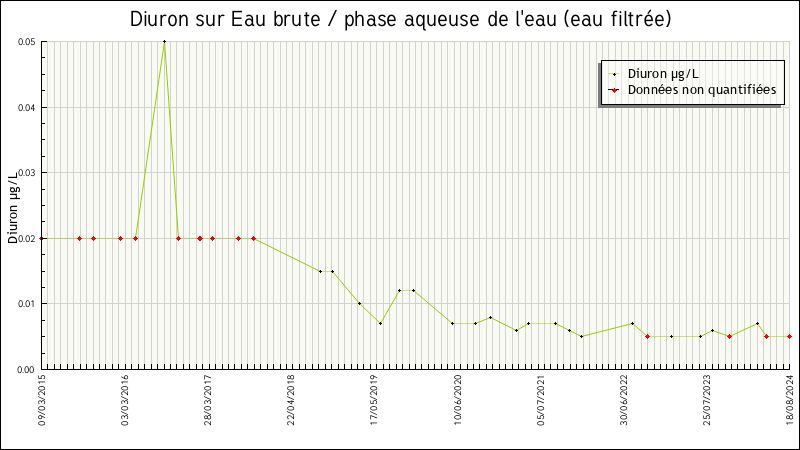 Données statistiques