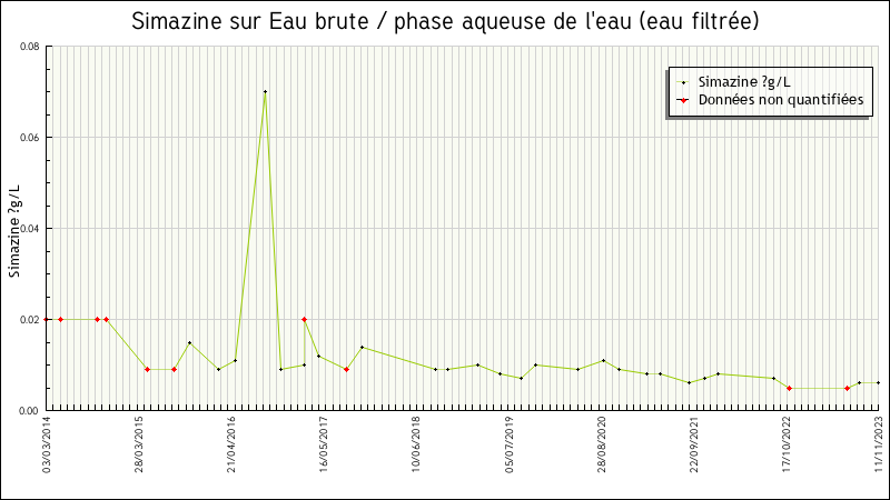 Données statistiques