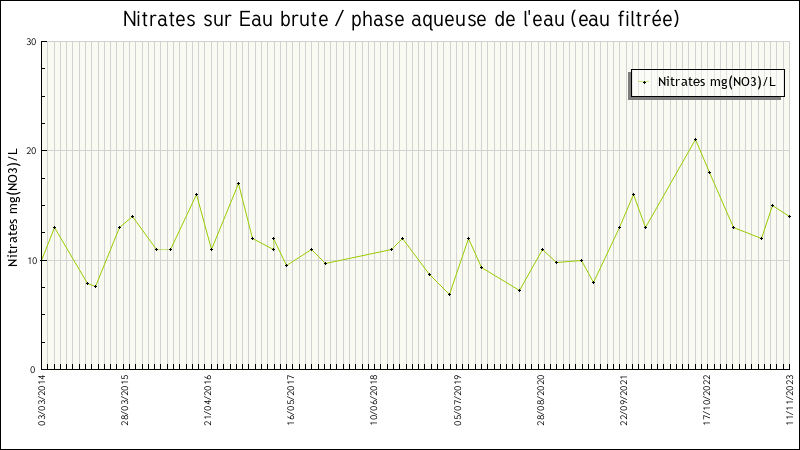 Données statistiques