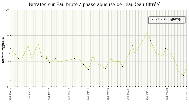 Données statistiques