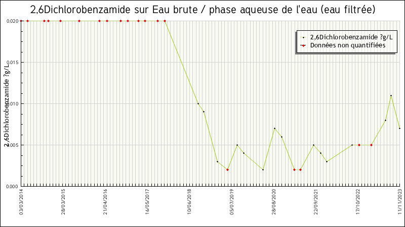 Données statistiques