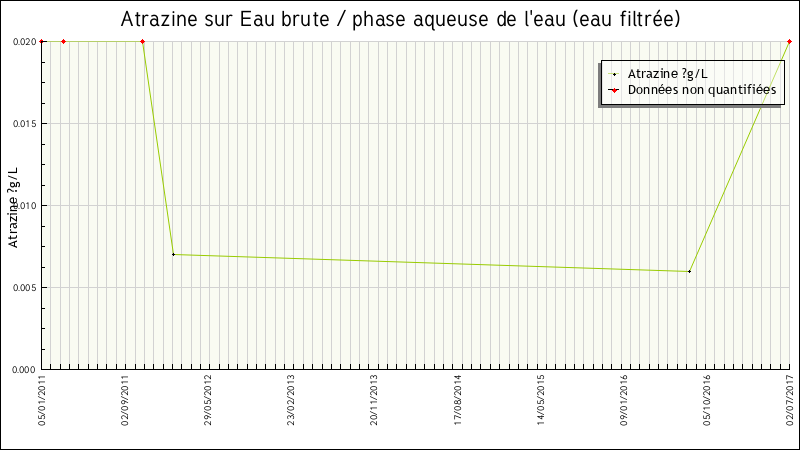 Données statistiques