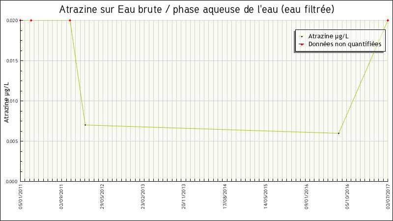 Données statistiques
