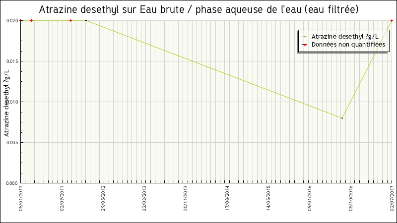 Données statistiques