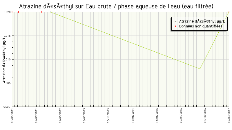 Données statistiques