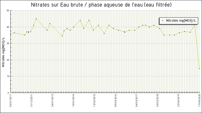 Données statistiques