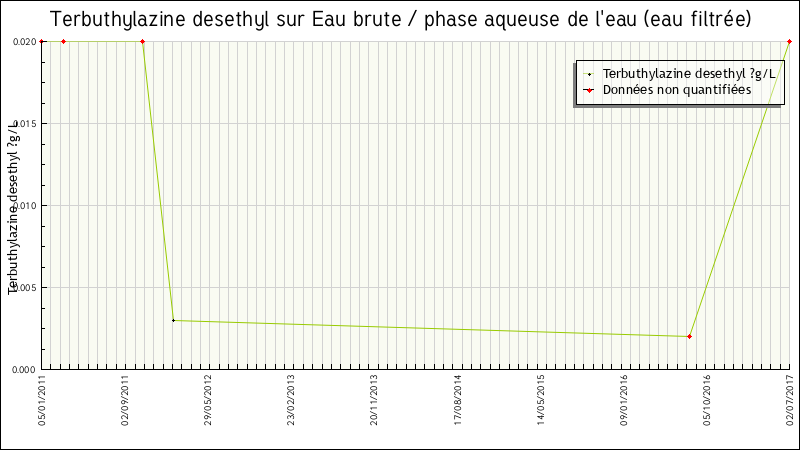 Données statistiques
