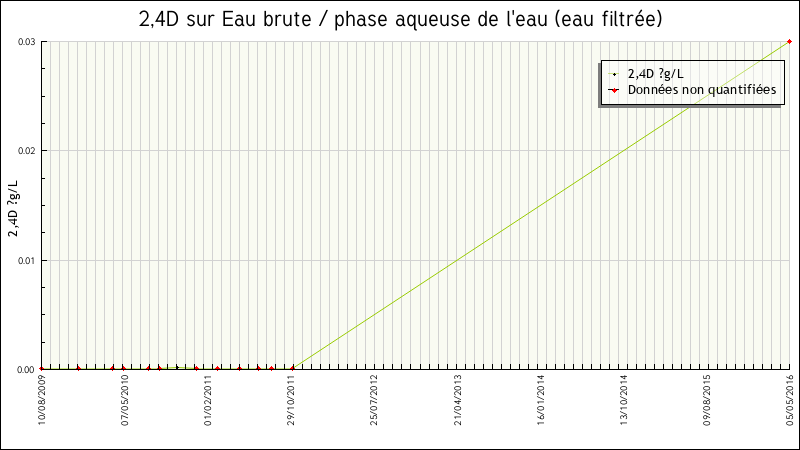 Données statistiques