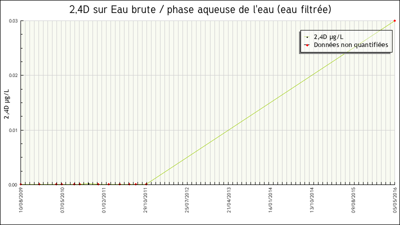 Données statistiques