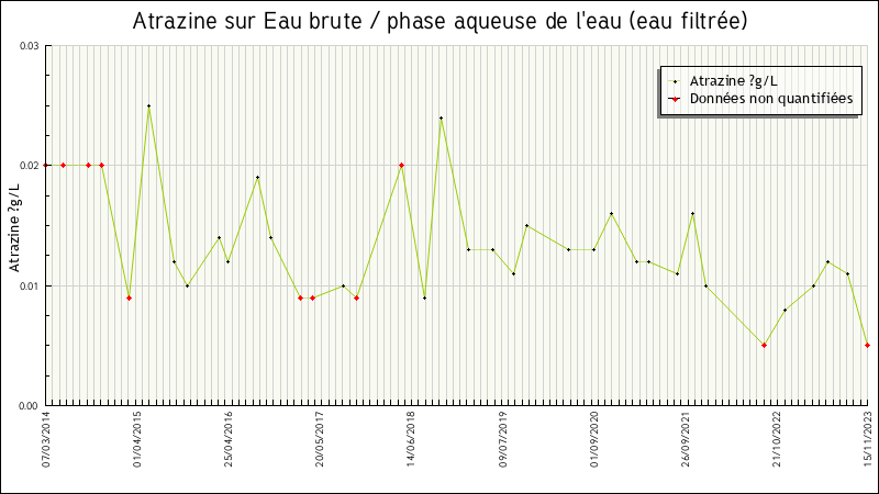 Données statistiques