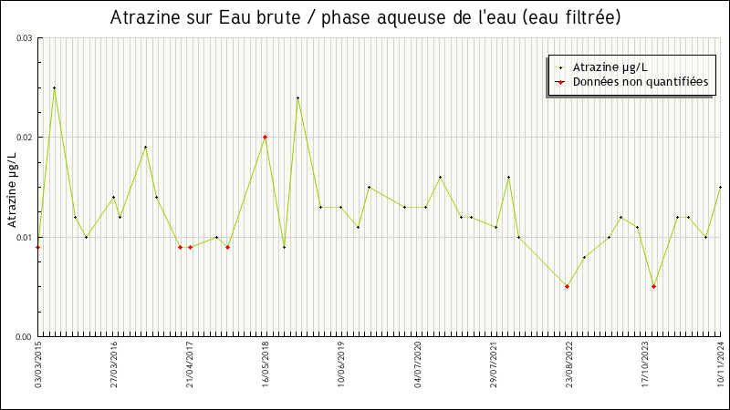 Données statistiques