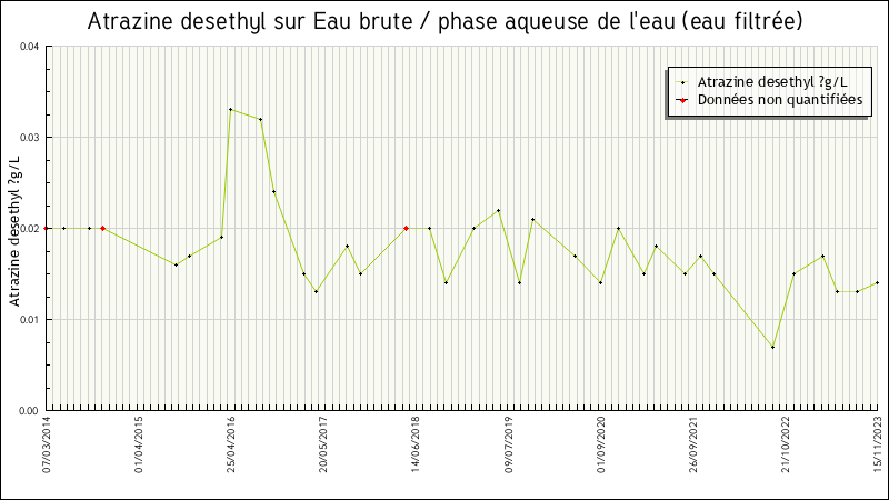 Données statistiques