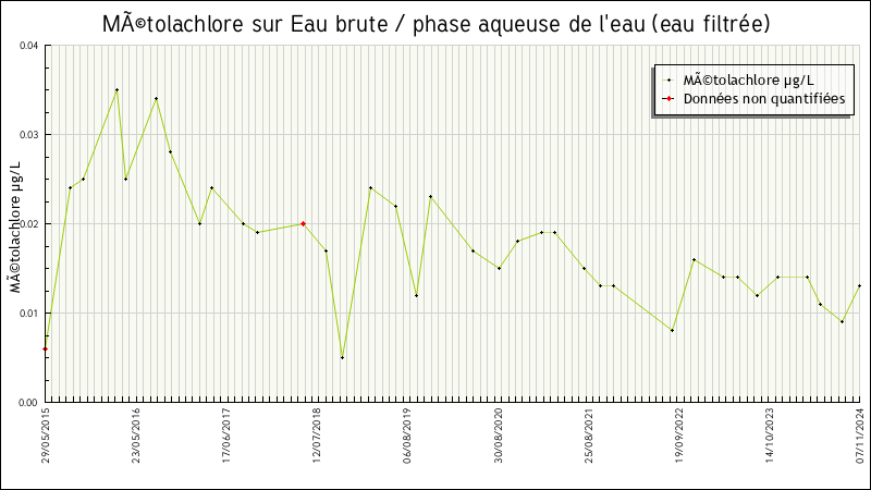 Données statistiques