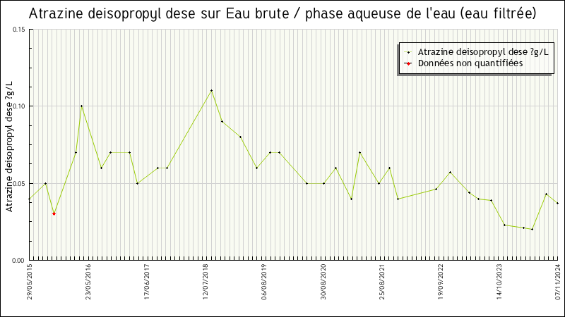 Données statistiques