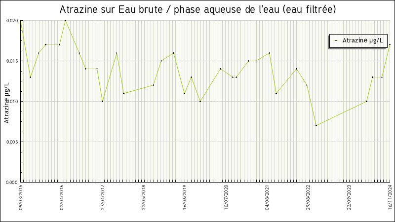 Données statistiques