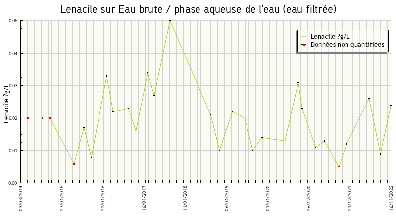 Données statistiques
