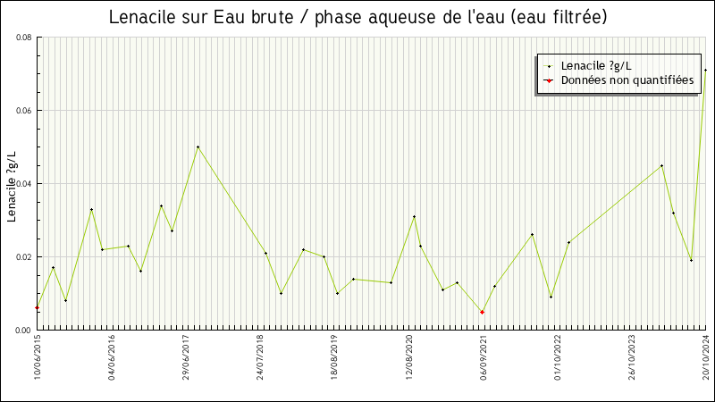 Données statistiques