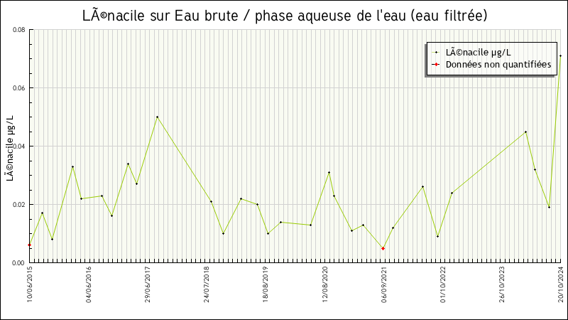 Données statistiques