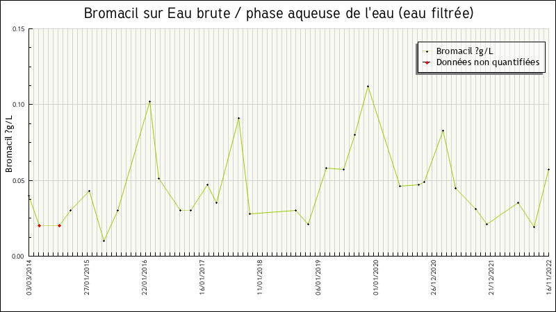 Données statistiques