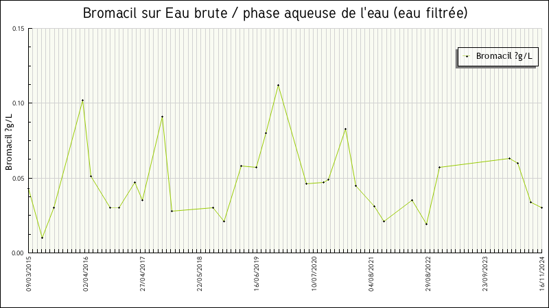 Données statistiques