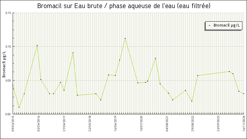 Données statistiques