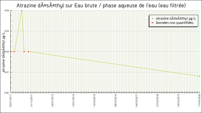 Données statistiques