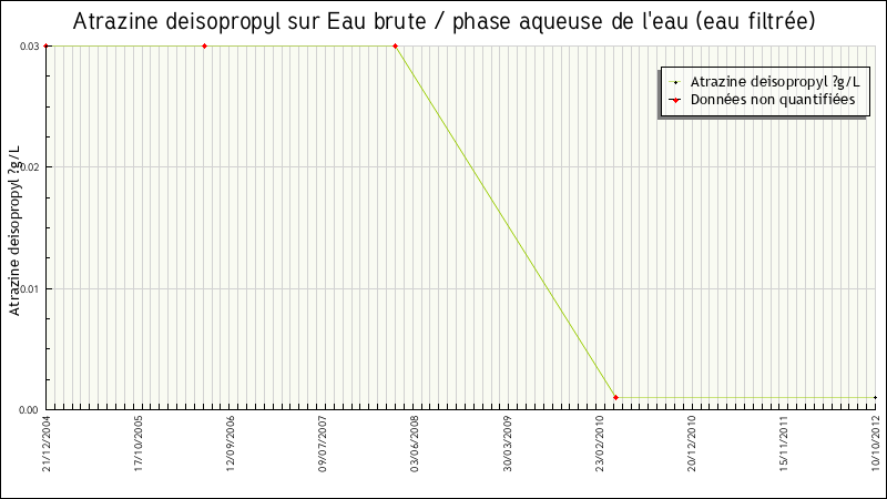Données statistiques