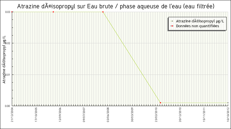Données statistiques