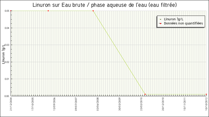 Données statistiques