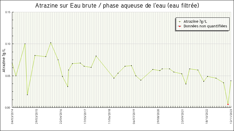 Données statistiques