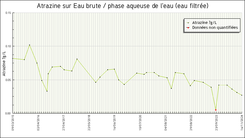 Données statistiques