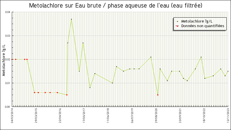 Données statistiques