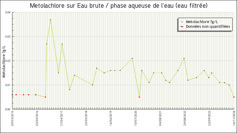 Données statistiques
