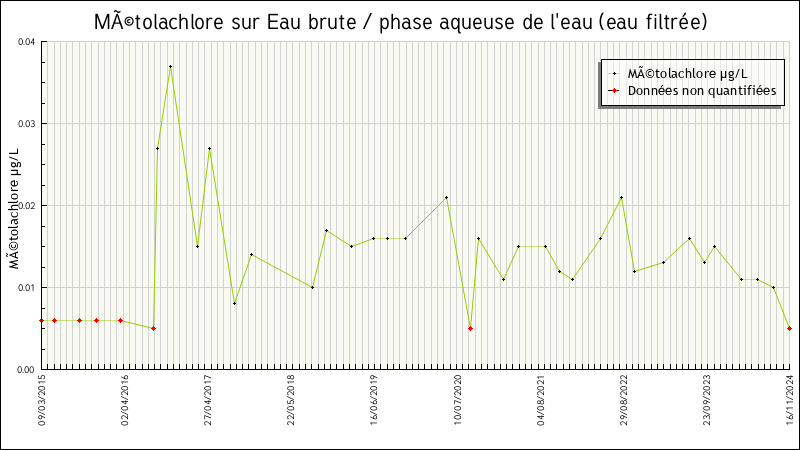 Données statistiques