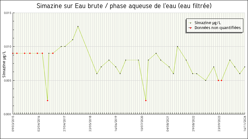 Données statistiques