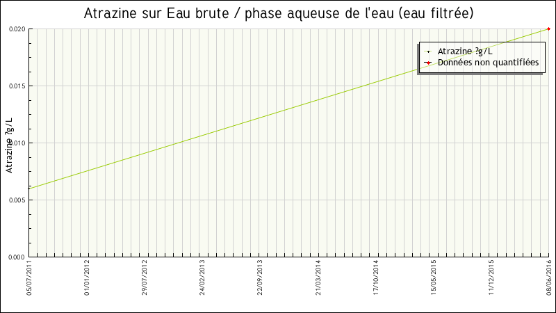 Données statistiques