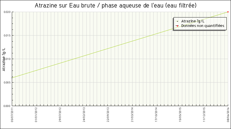 Données statistiques