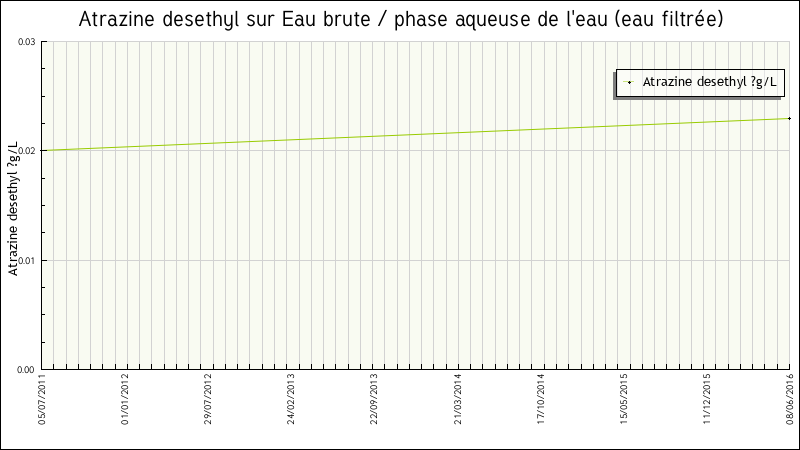 Données statistiques