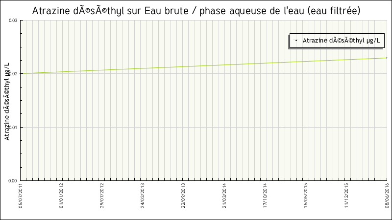 Données statistiques