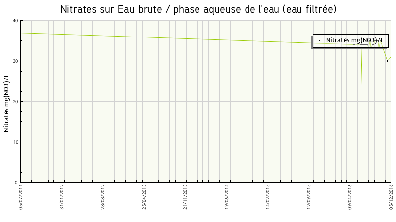 Données statistiques