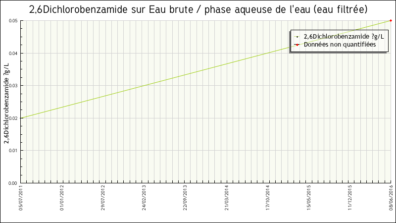 Données statistiques