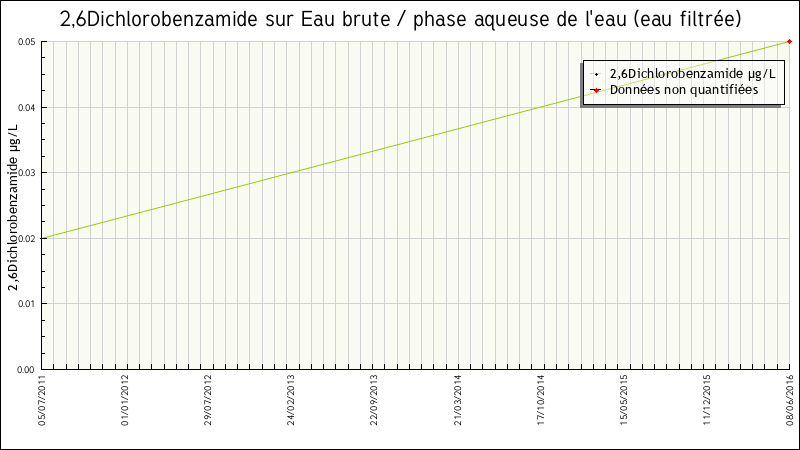 Données statistiques