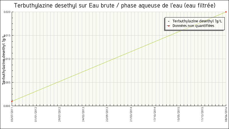 Données statistiques