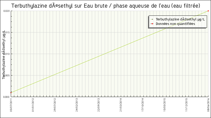 Données statistiques