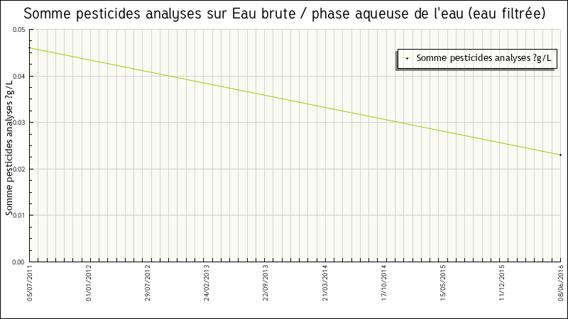 Données statistiques