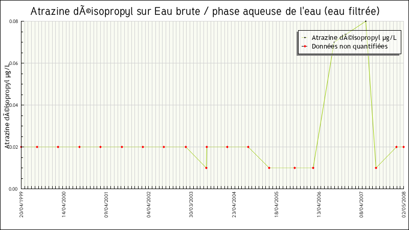 Données statistiques