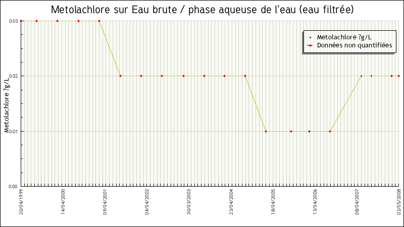 Données statistiques