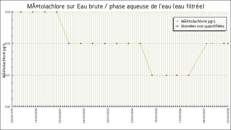 Données statistiques