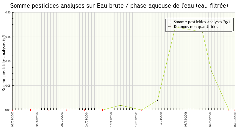 Données statistiques